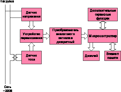 Блок-схема цифрового счетчика электрической энергии