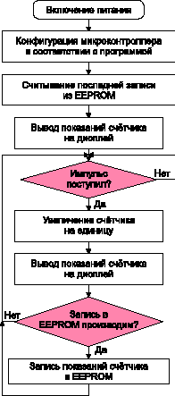 Алгоритм работы программы